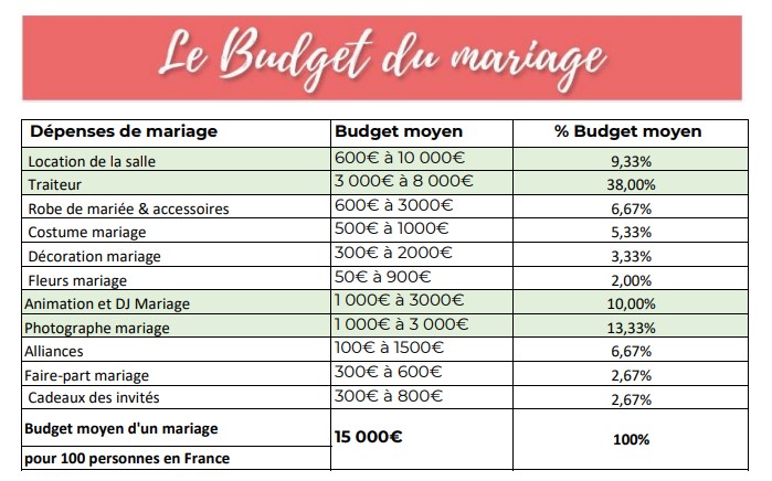 Finances mariage